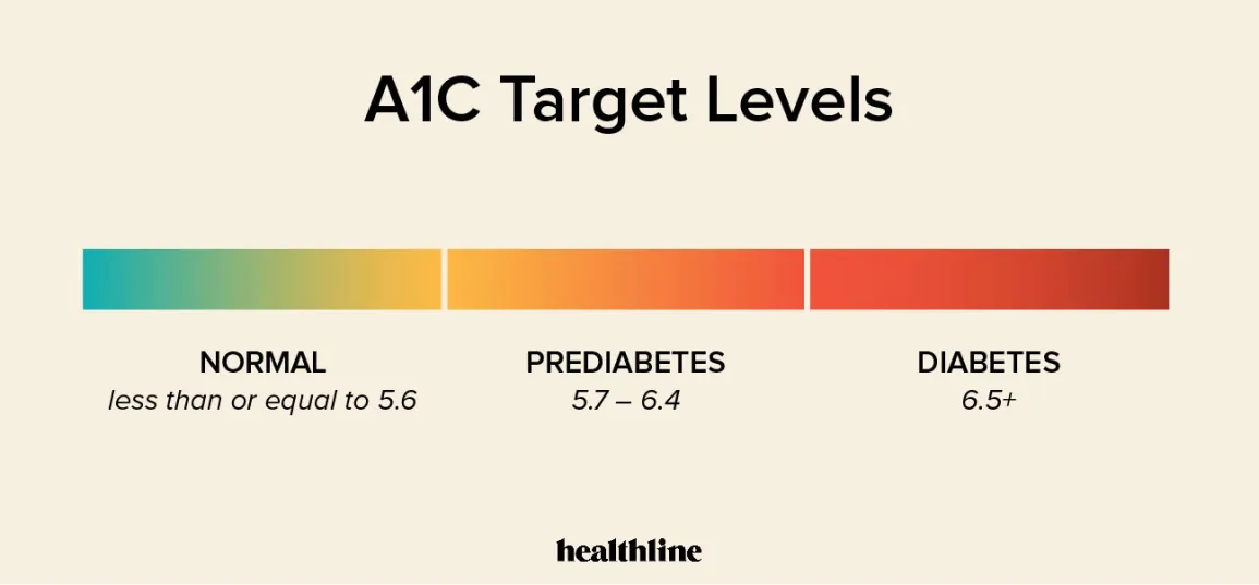 Are Doctors Over-Diagnosing Pre-Diabetes?